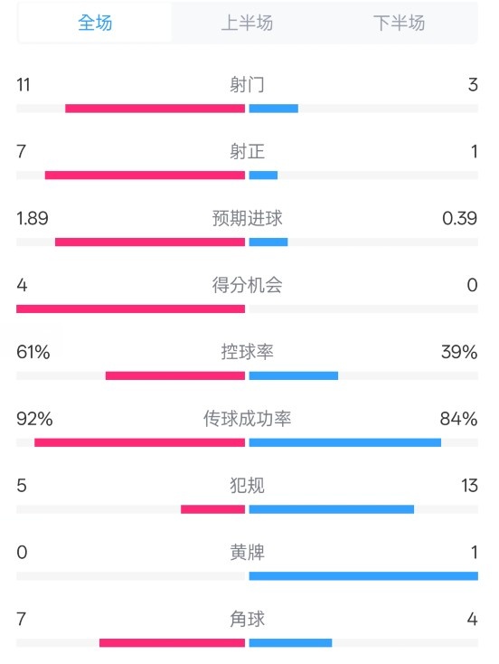  壓制！曼城4-0紐卡全場(chǎng)數(shù)據(jù)：射門(mén)11-3，射正7-1，控球率61%-39%