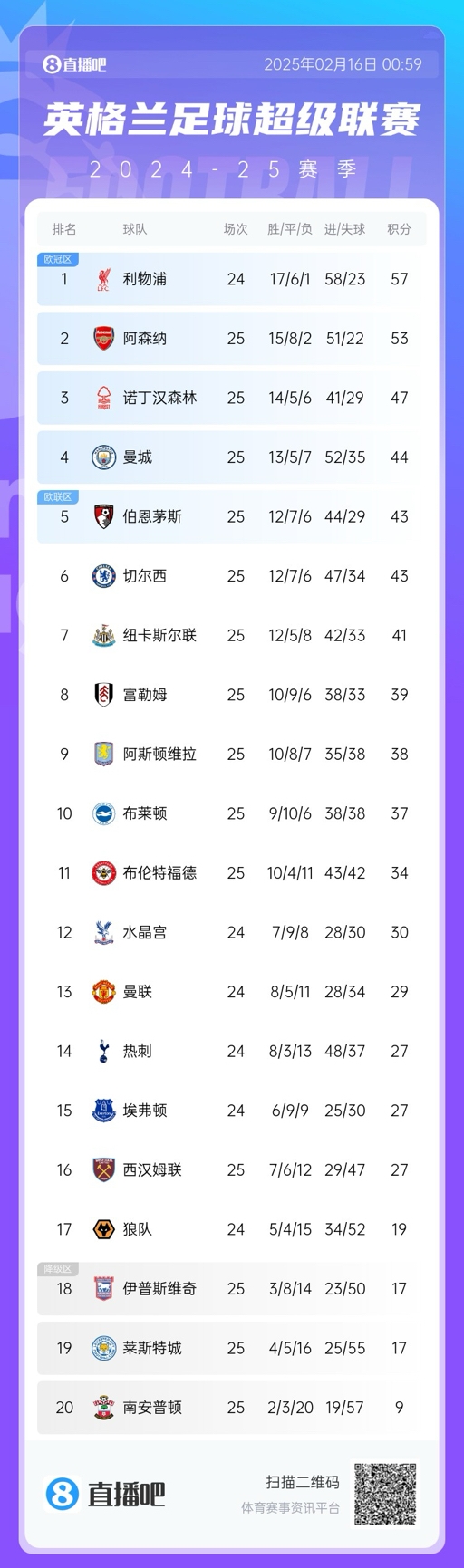  追上來(lái)了！英超積分榜：曼城超切爾西升第四，距第三諾丁漢差3分