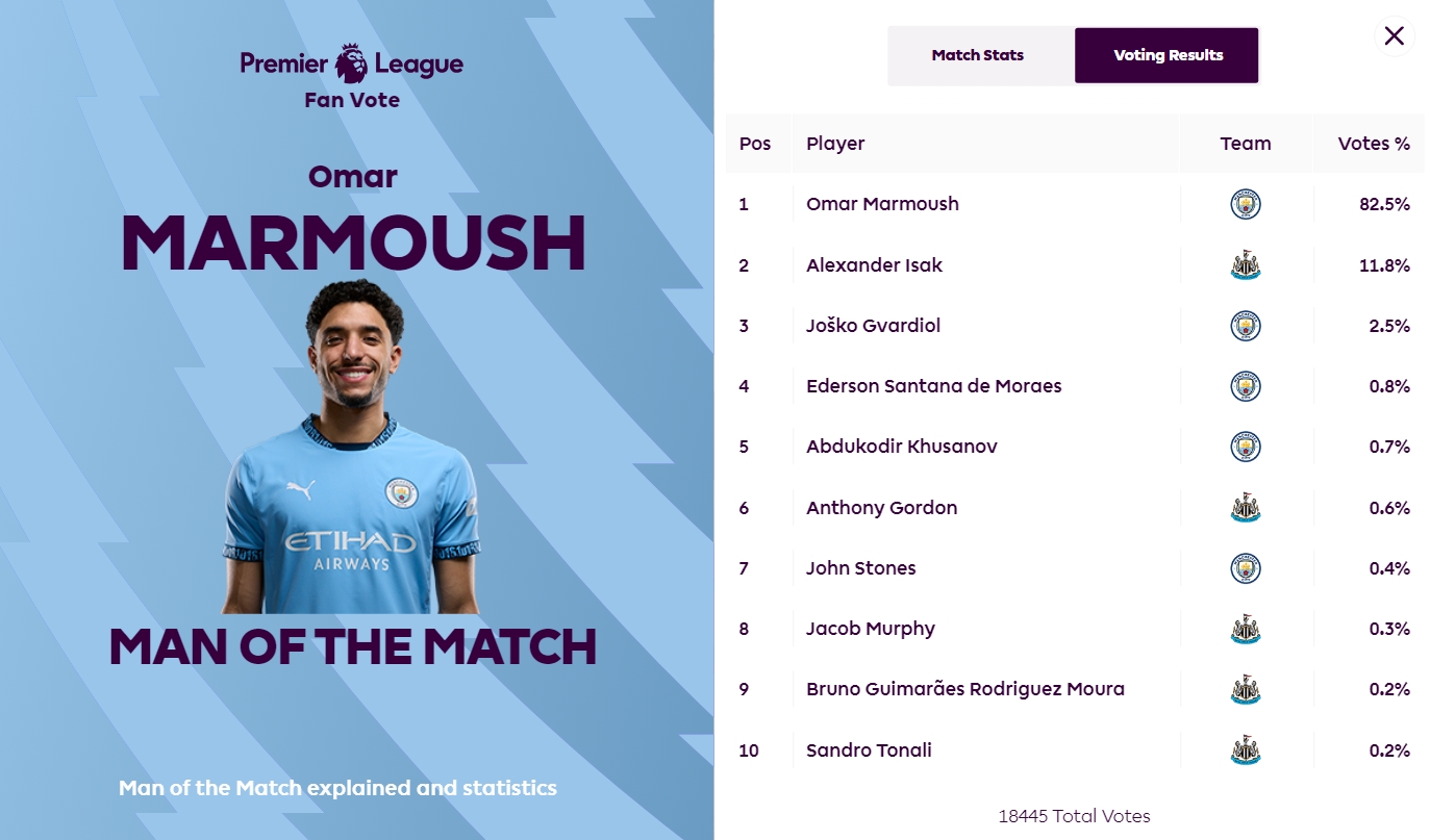  半場(chǎng)戴帽！英超官方：馬爾穆什當(dāng)選球迷票選曼城vs紐卡全場(chǎng)最佳