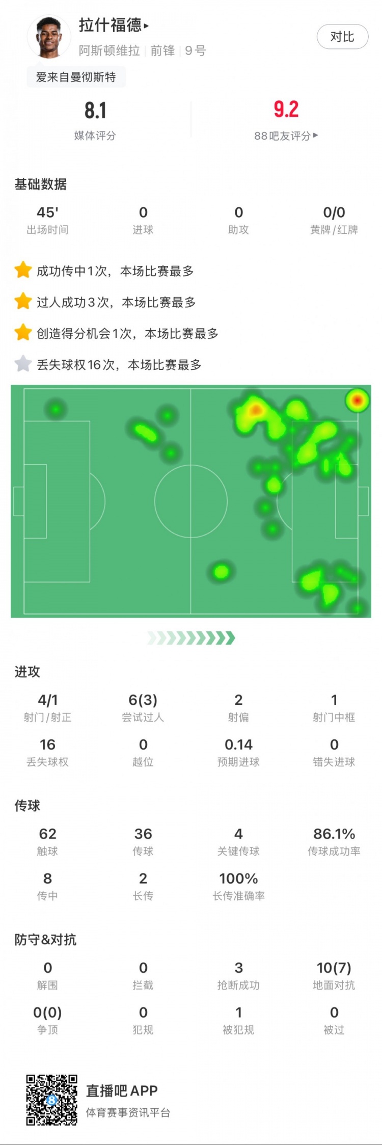  拉什福德本場數(shù)據(jù)：4射1正1中柱，3次過人，4次關(guān)鍵傳球