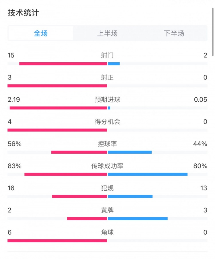  藥廠0-0拜仁全場數(shù)據(jù)：射門15-2，射正3-0，得分機會4-0
