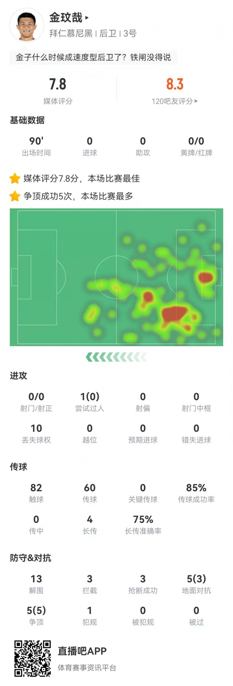  空霸！金玟哉本場13解圍3攔截3搶斷1封堵 10對抗8成功 4長傳3成功