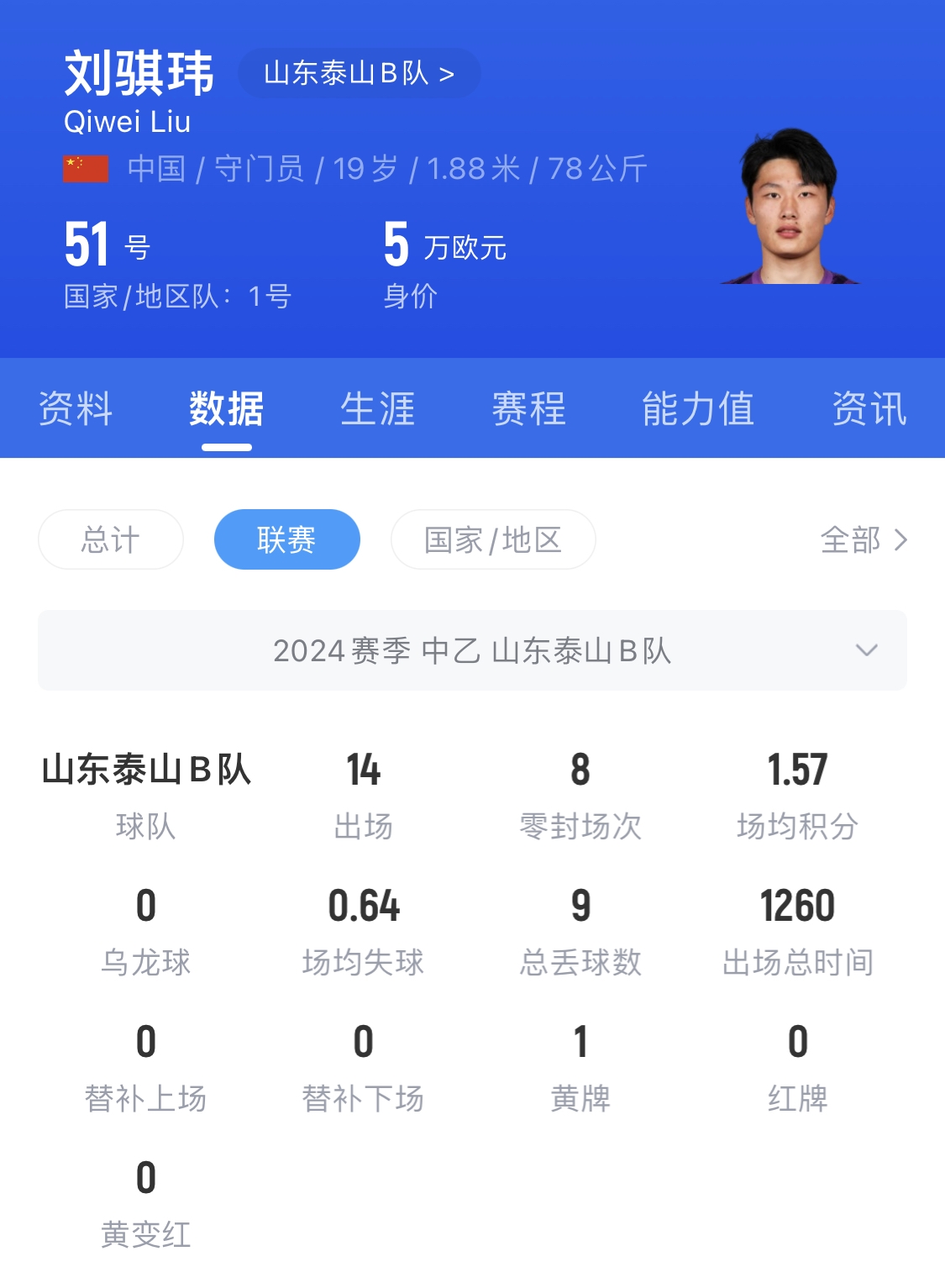  有腳下、有自信！國青門將劉騏瑋門晃倒上搶的對手