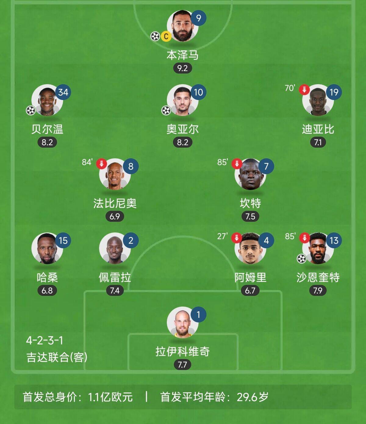  “三內(nèi)援”出戰(zhàn)！吉達(dá)聯(lián)合昨晚首發(fā)8外援總身價上億：本澤馬領(lǐng)銜