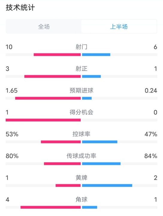  利物浦半場(chǎng)2-0狼隊(duì)數(shù)據(jù)：射門10-6，射正3-1，控球率53%-47%