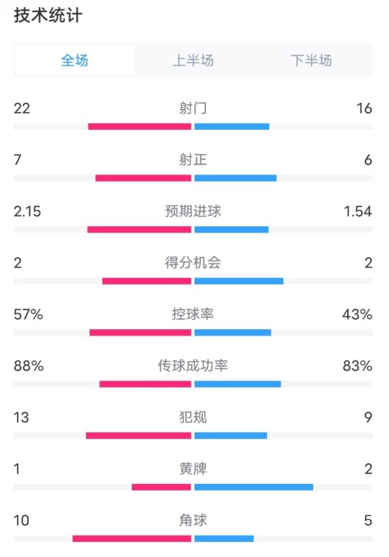  熱刺1-0曼聯(lián)全場數(shù)據(jù)：射門22-16，射正7-6，控球率57%-43%