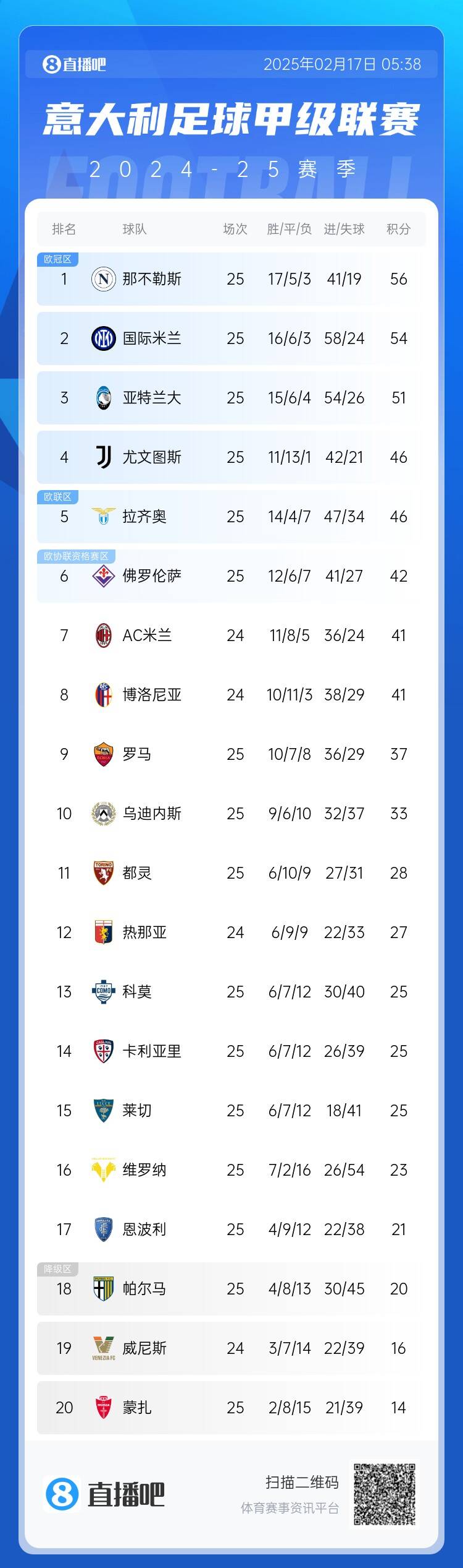  意甲積分榜：尤文聯(lián)賽3連勝升前四，國米無緣登頂距榜首2分