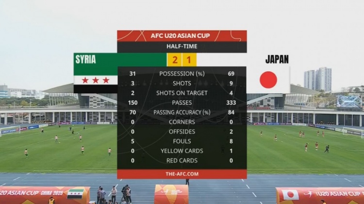  日本U20半場控球率近7成、射門9次，敘利亞U20隊2次射正進2球