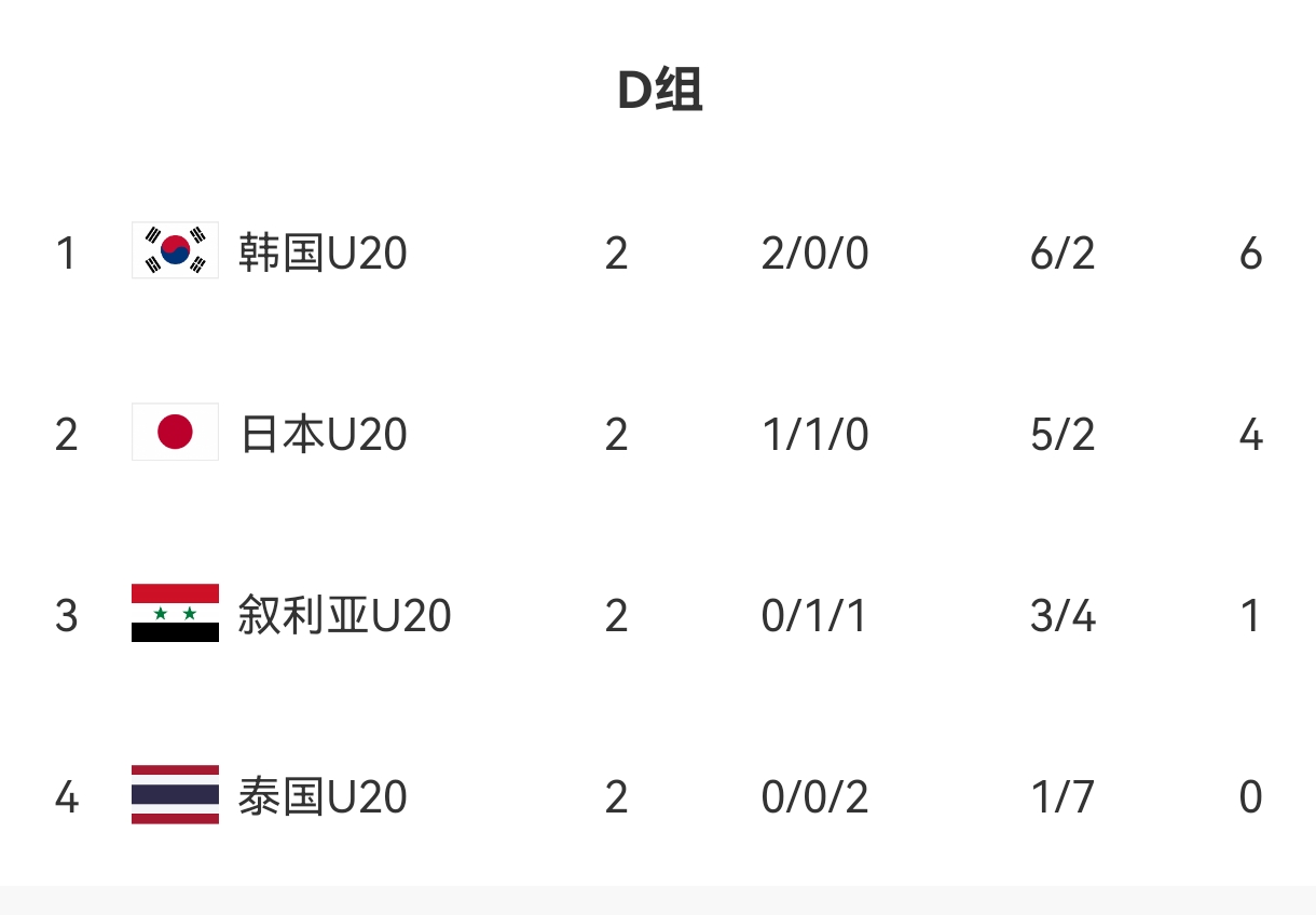  U20亞洲杯D組出線形勢(shì)：日本末輪不敗即晉級(jí)，敘利亞需大勝泰國(guó)