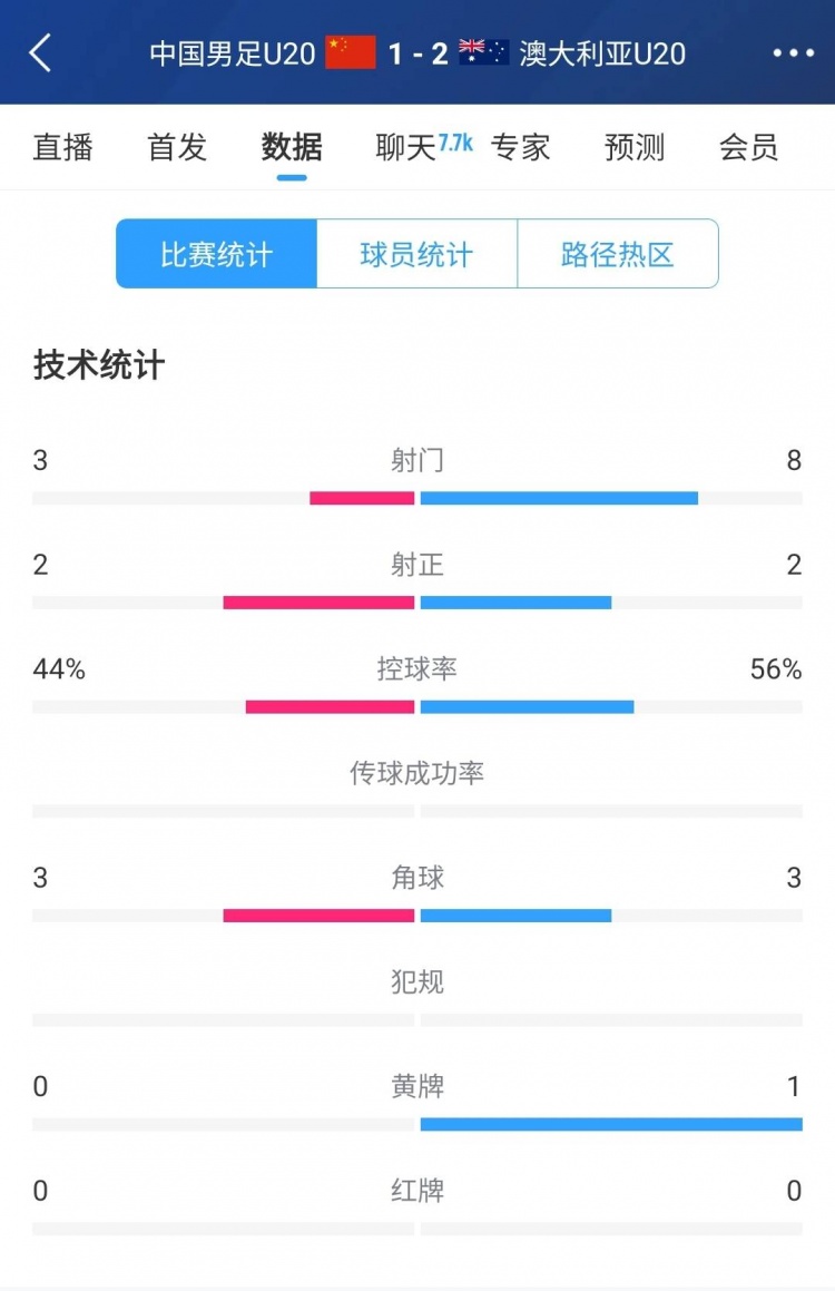  國(guó)青vs澳大利亞半場(chǎng)數(shù)據(jù)：射門次數(shù)3-8，控球率44%-56%