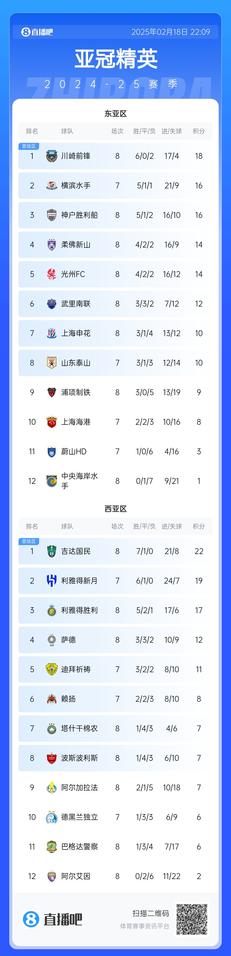  亞冠積分榜：申花10分結(jié)束聯(lián)賽階段暫升晉級區(qū)，泰山海港明日出戰(zhàn)