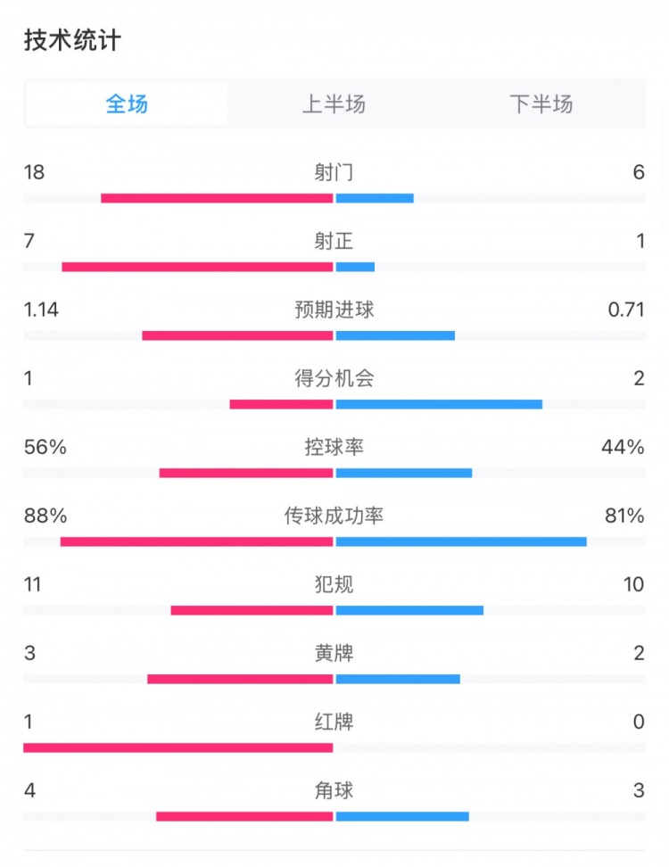  米蘭1-1費耶諾德全場數(shù)據(jù)：控球率56%-44%，射門18-6，射正7-1