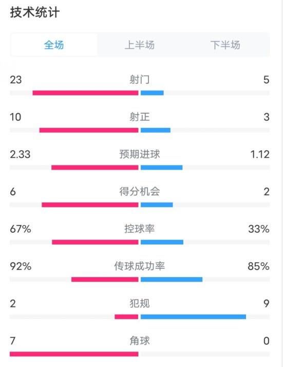  拜仁1-1凱爾特人數(shù)據(jù)：射門23-5，射正10-3，控球率67%-33%
