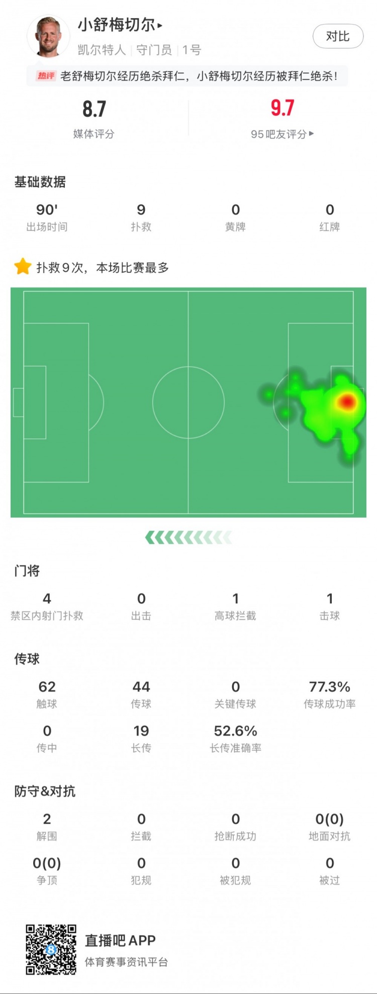  小舒梅切爾對陣拜仁數(shù)據(jù)：9次成功撲救，1次擊球，1次高球攔截