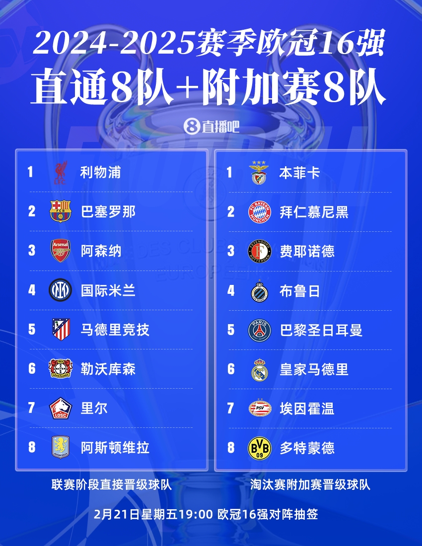  歐冠16強(qiáng)聯(lián)賽分布：英超、西甲、德甲皆3隊(duì)，意甲僅國米，荷甲2隊(duì)