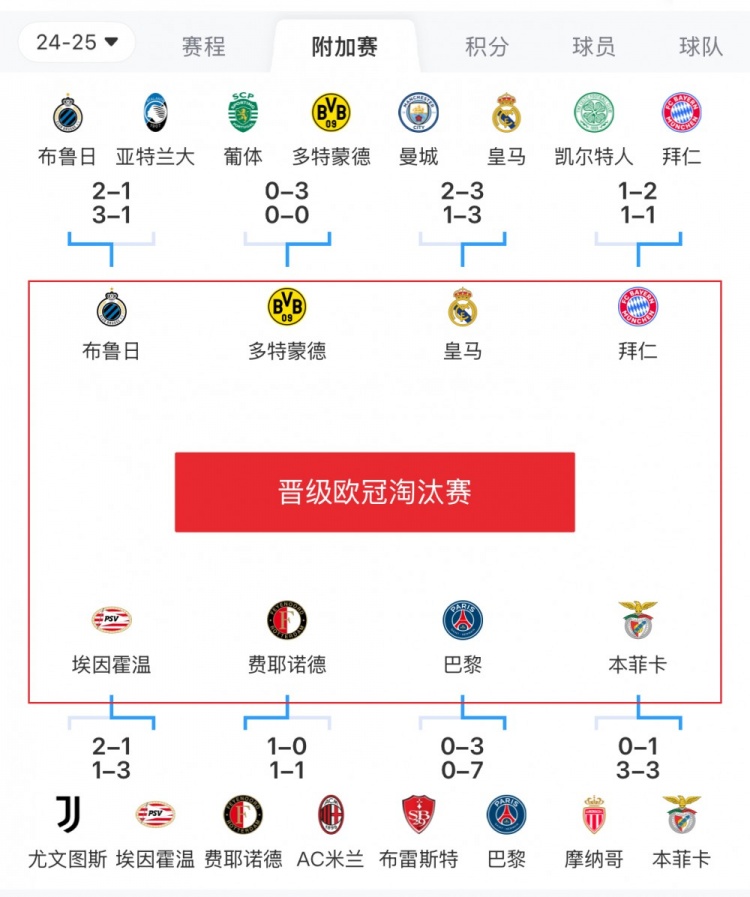  歐冠附加賽8隊(duì)被淘汰：意甲3隊(duì)最多，法甲2隊(duì)，英超葡超蘇超各1隊(duì)
