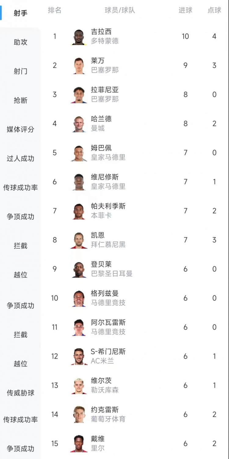  歐冠射手榜：吉拉西10球居首，萊萬(wàn)9球次席&拉菲尼亞、哈蘭德8球
