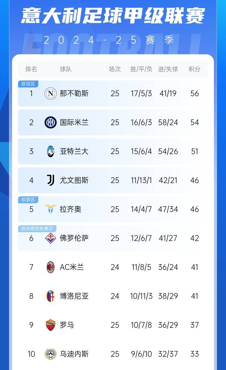  爭四好戲開始？意甲3/4/7接連歐冠出局，第5/6均歐戰(zhàn)直通仍需征戰(zhàn)