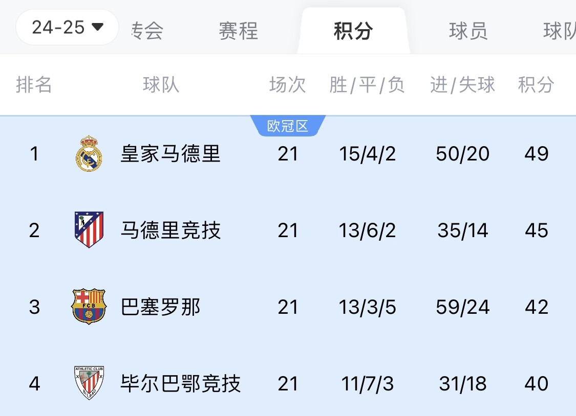  兩難全？皇馬多踢2場附加賽淘汰曼城，西甲4分領(lǐng)跑被馬競巴薩追上
