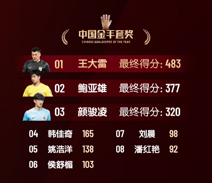  中國金手套獎得分：王大雷483第1，鮑亞雄377第2，顏駿凌320第3