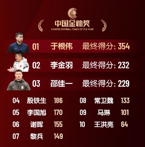  中國金帥獎、女子金球獎具體得分：于根偉、張琳艷均斷層領(lǐng)先