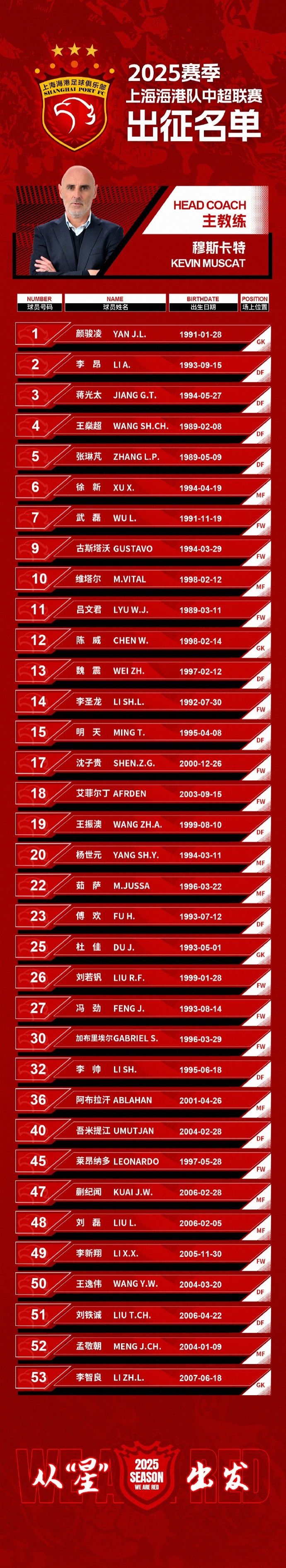  蒯紀聞入選！上海海港一線隊名單：共35人！武磊領銜，維塔爾在列