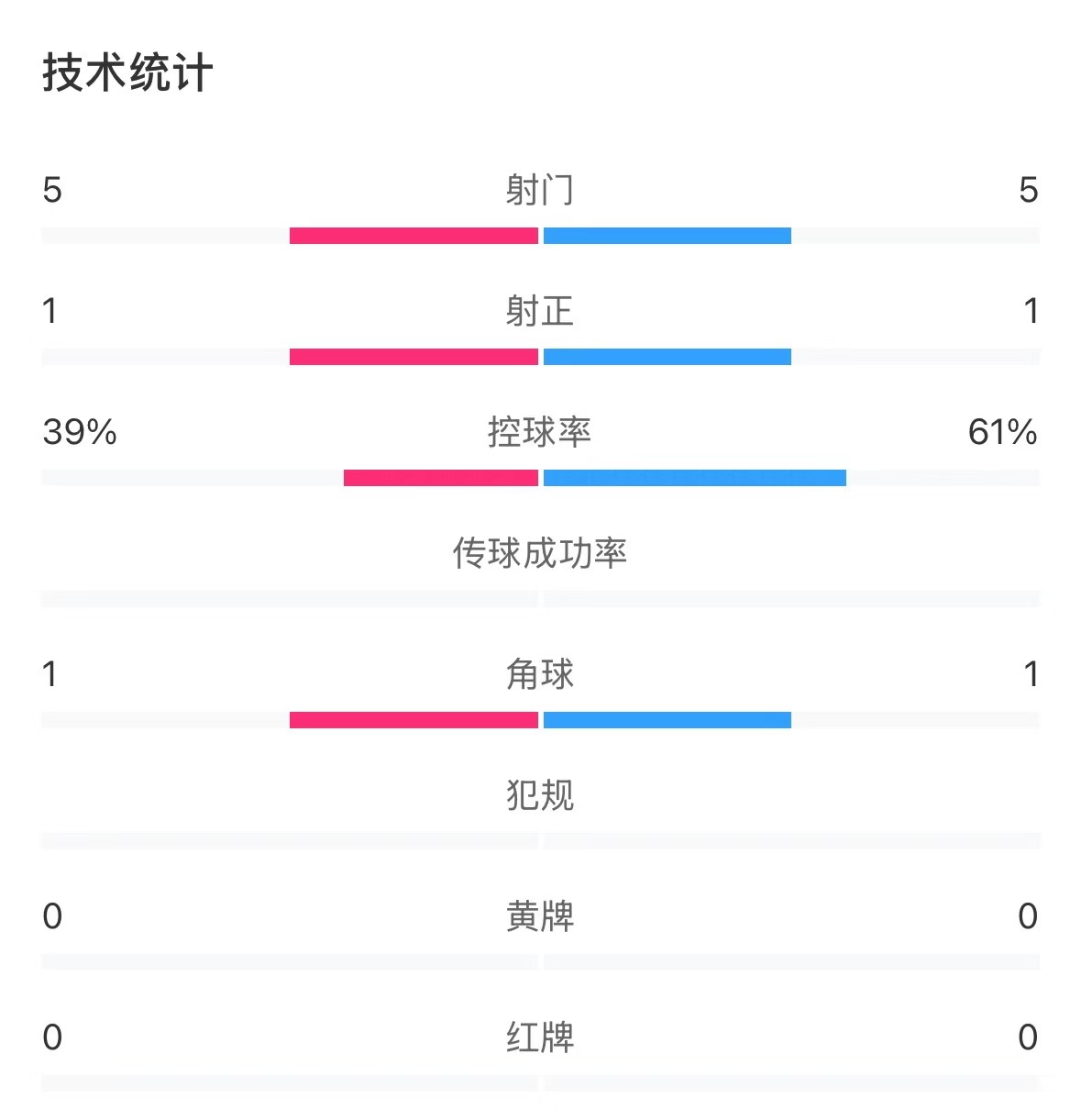  表現(xiàn)亮眼！國(guó)青半場(chǎng)控球率超6成，共5次射門&多次創(chuàng)造良機(jī)