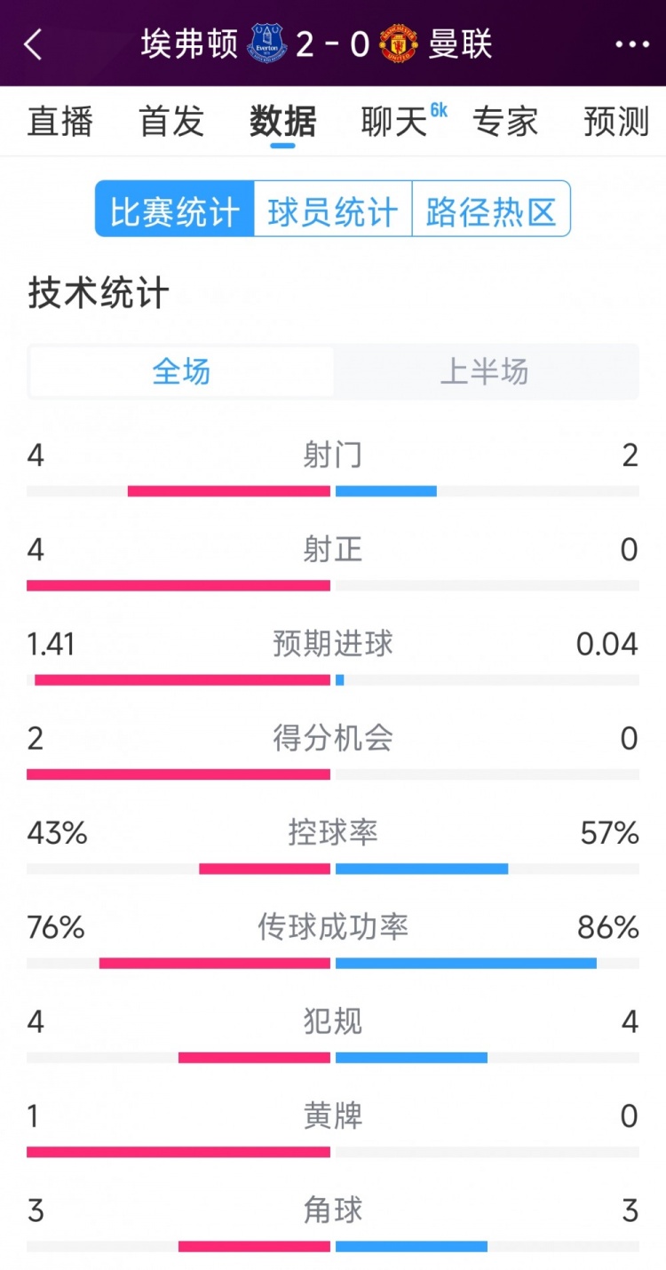  曼聯(lián)半場(chǎng)零射正，埃弗頓vs曼聯(lián)半場(chǎng)數(shù)據(jù)：射門(mén)4-2，射正4-0
