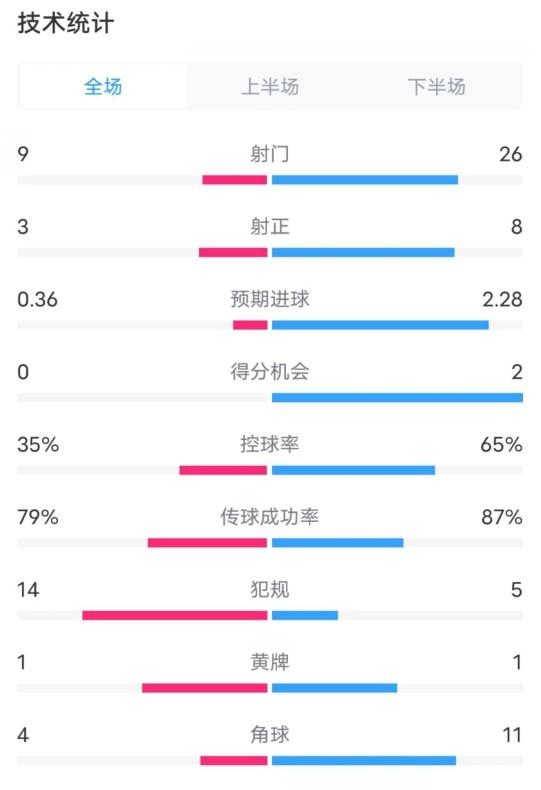  都靈2-1米蘭全場數(shù)據(jù)：射門9-26，射正3-8，控球率35%-65%