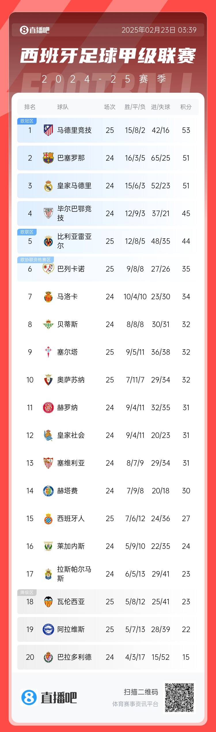  西甲積分榜：馬競先賽2分領跑 巴薩、皇馬同分暫居二三位