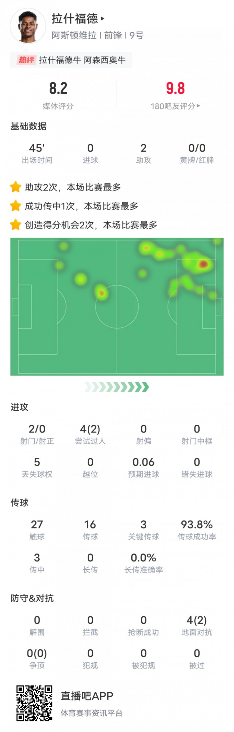  人挪活！拉什福德本場數(shù)據(jù)：2助攻3關鍵傳球2過人成功，評分8.2