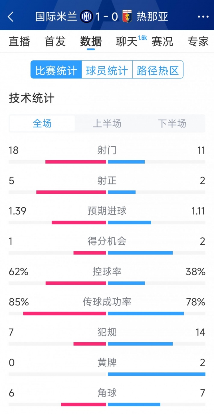  國(guó)米1-0熱那亞全場(chǎng)數(shù)據(jù)：射門18-11，射正 5-2，得分機(jī)會(huì)1-2