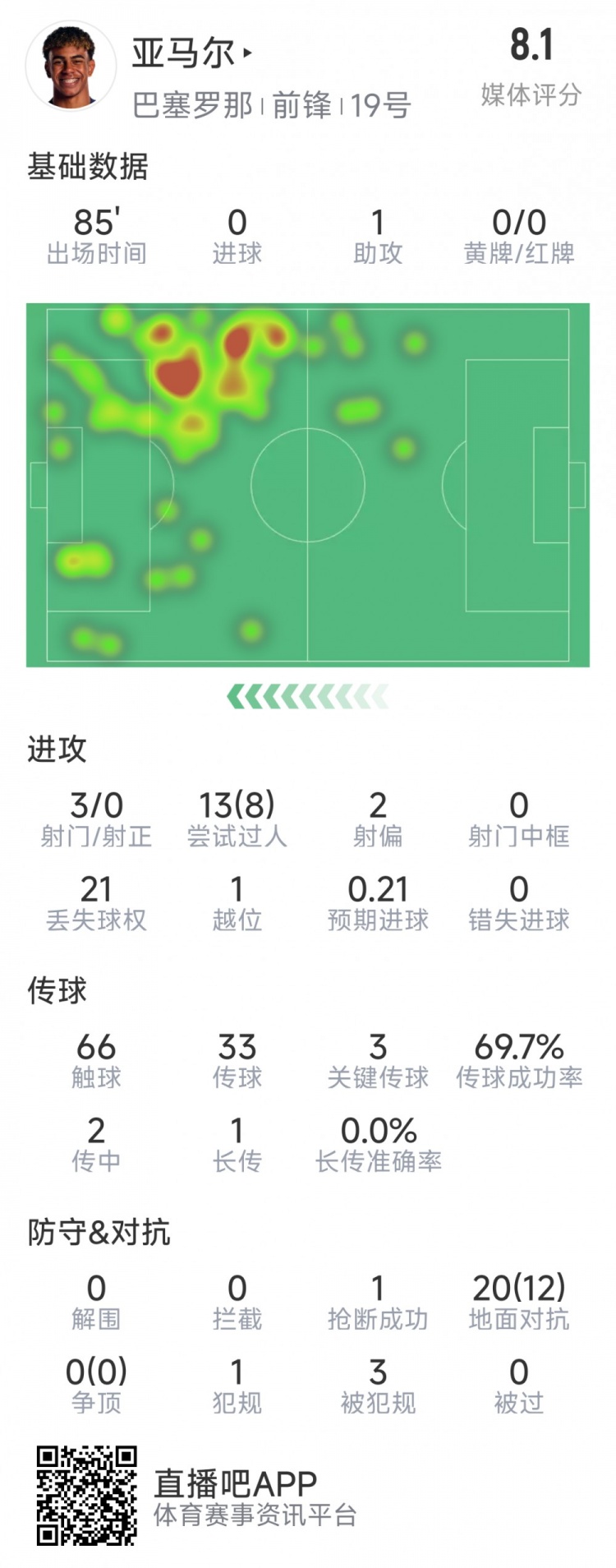  亞馬爾本場數(shù)據：1次助攻，3射0正，3次關鍵傳球，8次成功過人