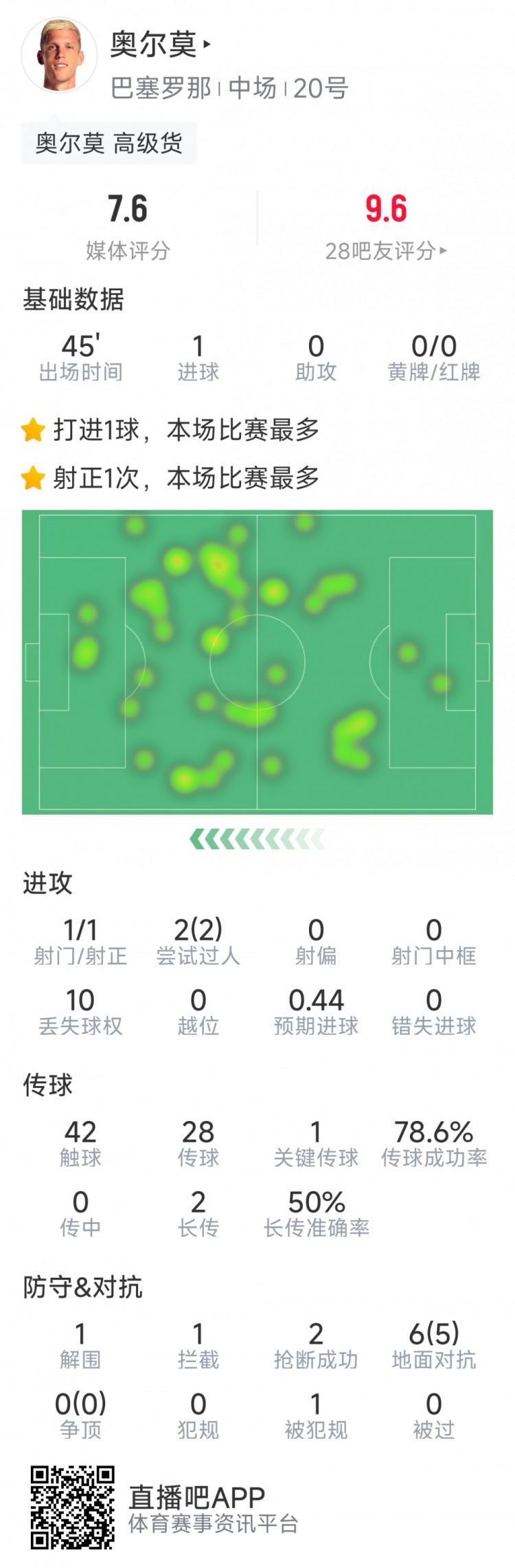  奧爾莫本場數(shù)據(jù)：替補建功，1次射門即破門，6次對抗5次成功