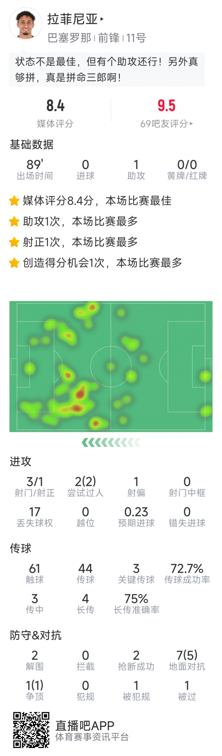  拉菲尼亞本場數(shù)據(jù)：1次助攻，3次關鍵傳球，2次搶斷，2次過人