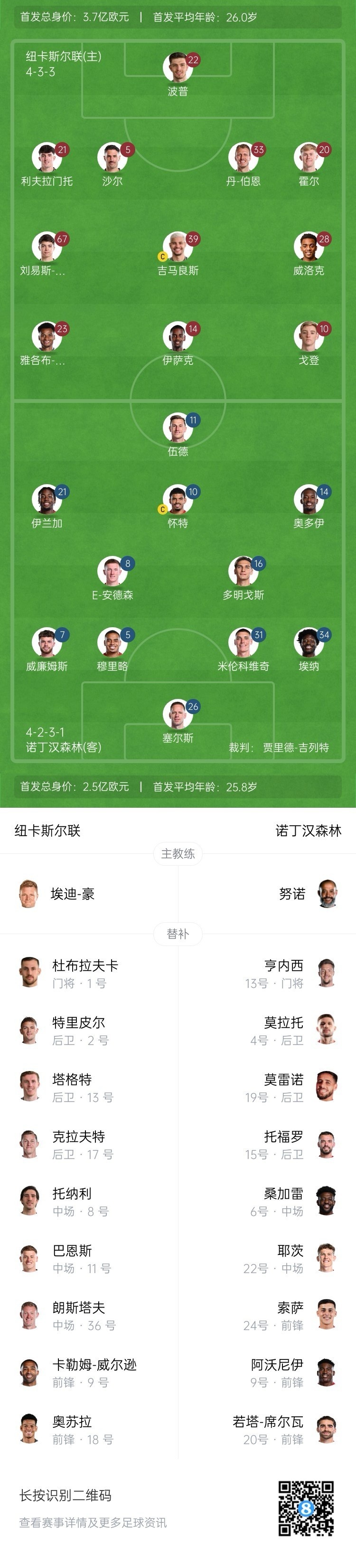  紐卡vs森林首發(fā)：伊薩克、吉馬良斯先發(fā)，奧多伊、伍德出戰(zhàn)
