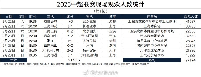 中超首輪觀眾人數(shù)：成都41637人居首，場(chǎng)均27174人