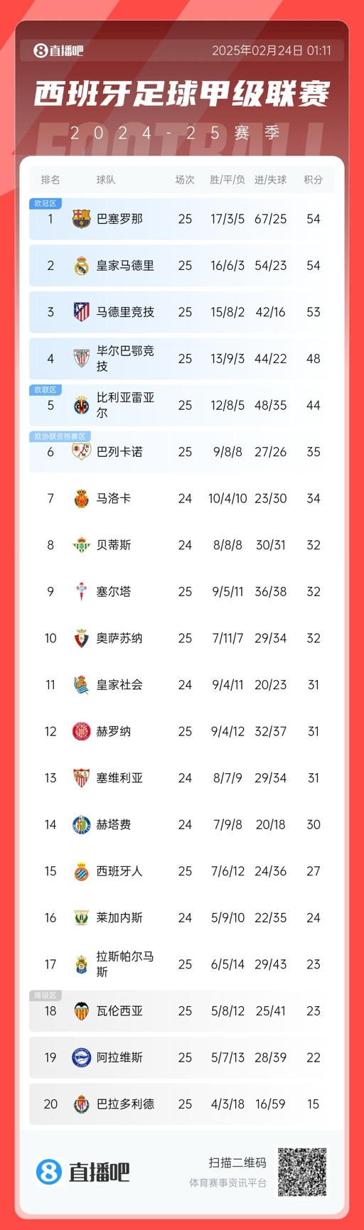  爭冠白熱化！西甲積分榜：巴薩、皇馬同分排1、2，馬競落后1分第3