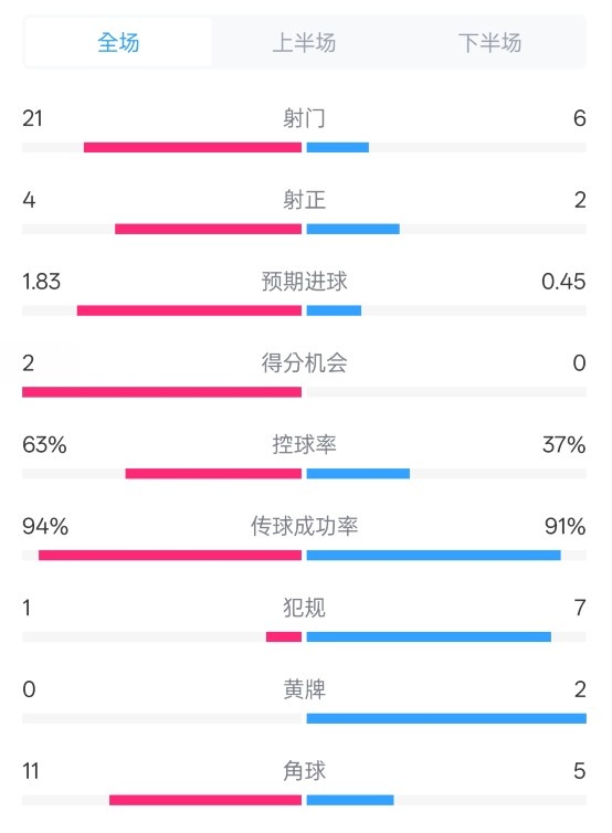  皇馬2-0赫羅納數(shù)據(jù)：射門21-6，射正4-2，控球率63%-37%