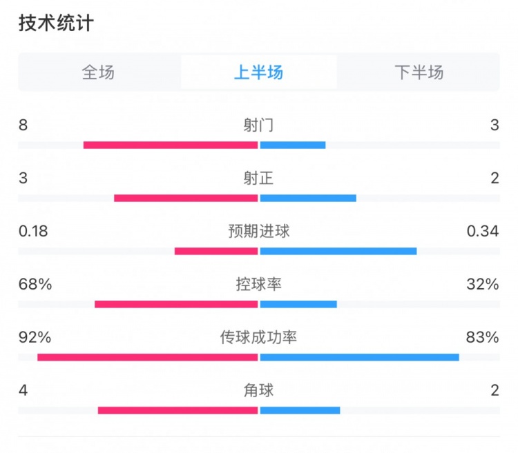 曼城0-2利物浦半場數(shù)據(jù)：控球率68%-32%，射門8-3，射正3-2