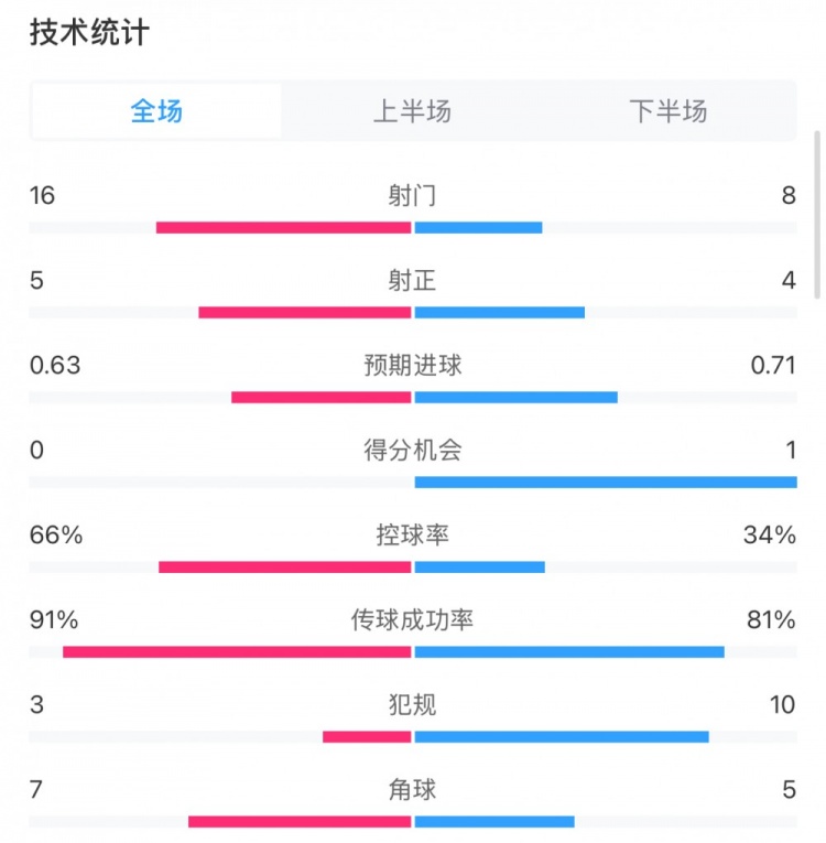  曼城0-2利物浦?jǐn)?shù)據(jù)：控球率66%-34%，射門16-8，射正5-4