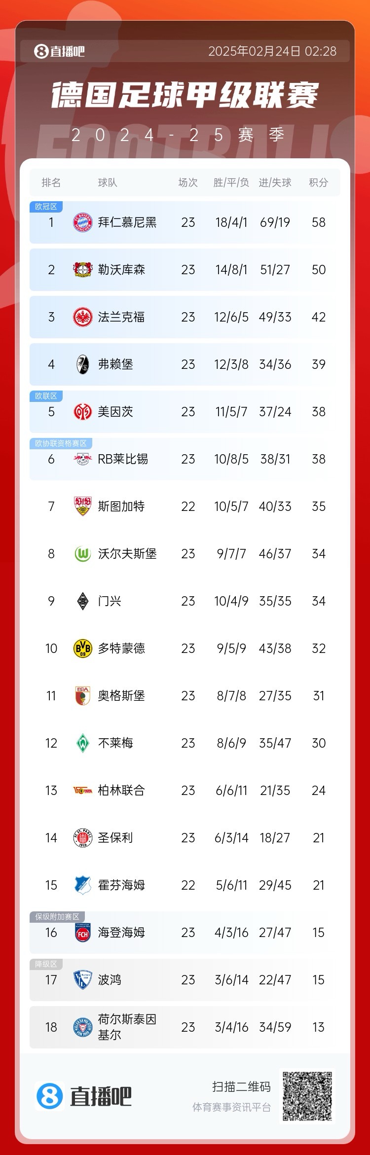  德甲積分榜：拜仁8分優(yōu)勢(shì)領(lǐng)跑！近9輪豪取8勝1平