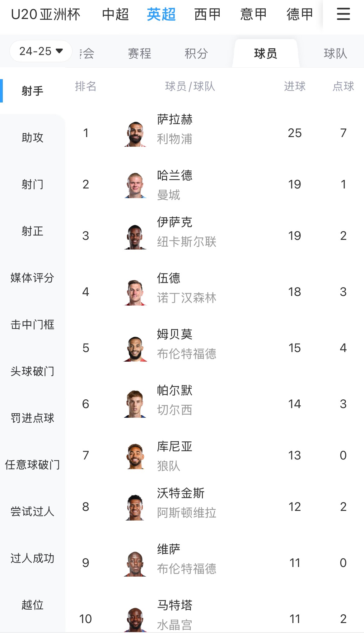  一度落后6球！英超射手榜：薩拉赫25球領(lǐng)跑，哈蘭德、伊薩克19球