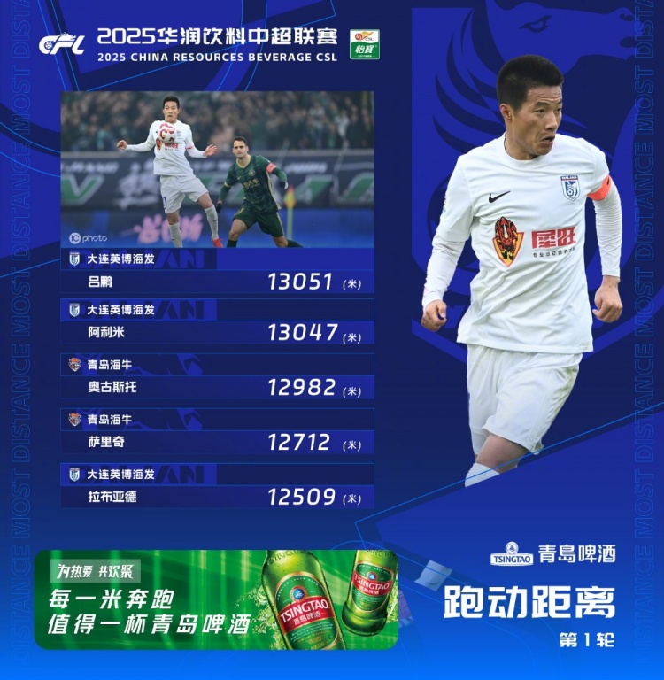  中超首輪跑動(dòng)榜：升班馬大連英博三人上榜，呂鵬13051米居榜首