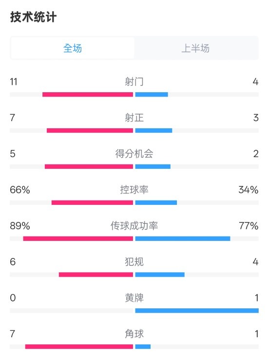  巴薩半場3-2馬競數(shù)據(jù)：射門11-4，射正7-3，控球率66%-34%