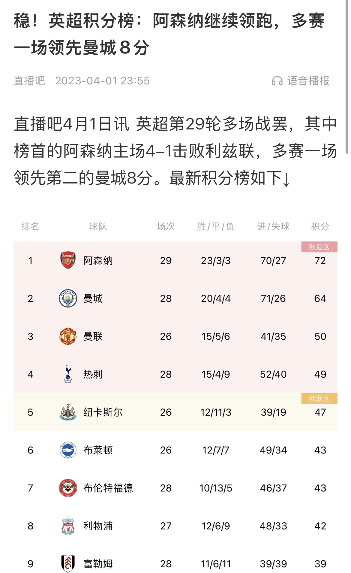  會(huì)有奇跡嗎？曼城上上賽季落后8分逆轉(zhuǎn)奪冠 槍手暫落后利物浦11分