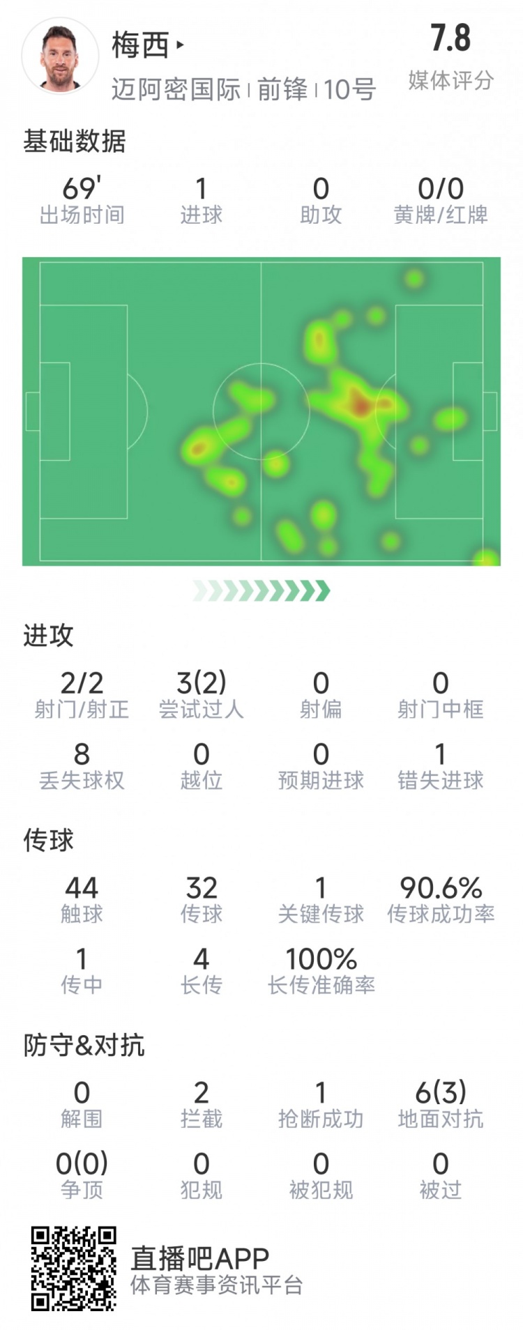  梅西本場數(shù)據(jù)：1粒進(jìn)球，2次射正，1關(guān)鍵傳球，2次成功過人