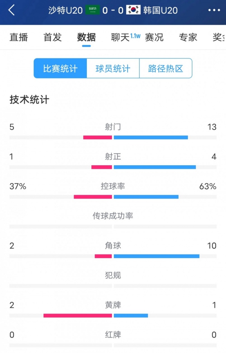  韓國(guó)vs沙特全場(chǎng)數(shù)據(jù)：韓國(guó)U20隊(duì)13次射門(mén)4次射正，占據(jù)明顯優(yōu)勢(shì)
