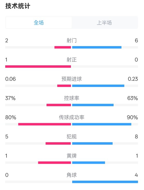  森林半場0-0阿森納數(shù)據(jù)：射門2-6，射正1-0，控球率37%-63%