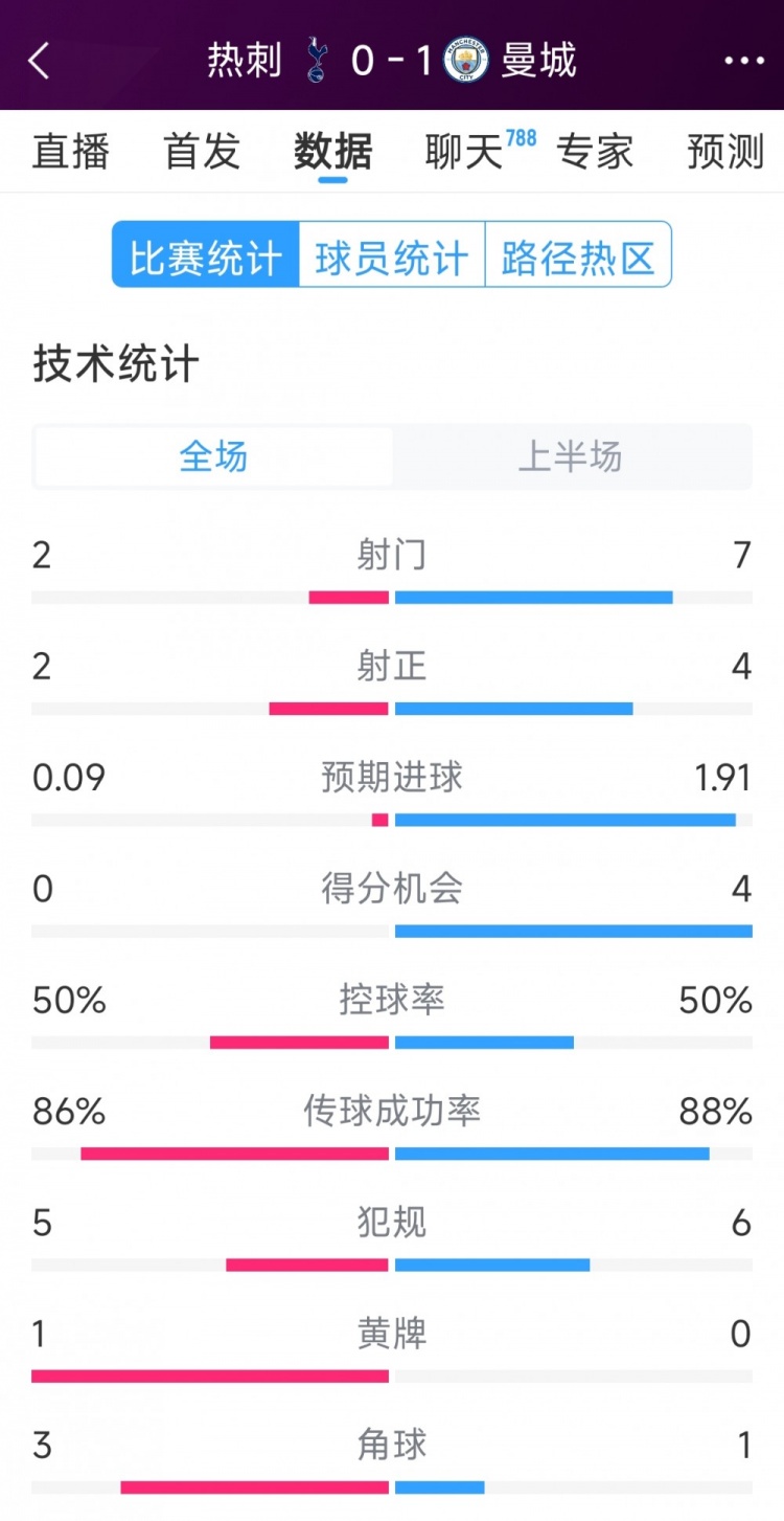  曼城vs熱刺半場(chǎng)數(shù)據(jù)：射門(mén)7-2，射正4-2，得分機(jī)會(huì)4-0